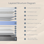 12 inch Hybrid Mattresses--Advances Vitalis